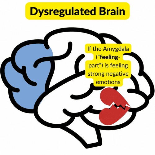 Prefrontal cortex cannot learn when the amygdala is sad, angry, or upset