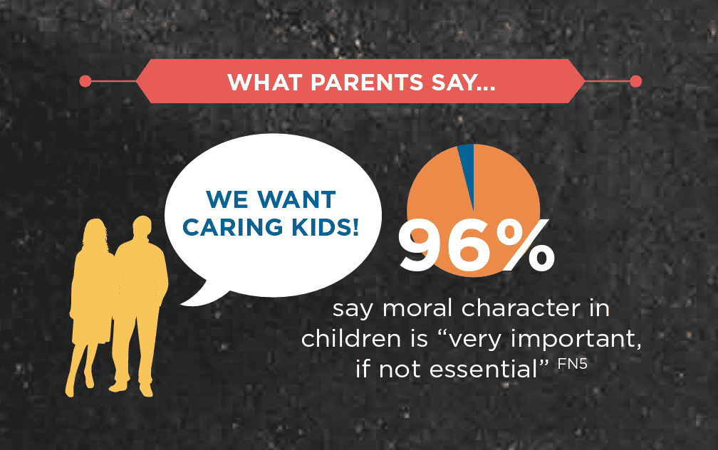 96% say moral character in children is essential